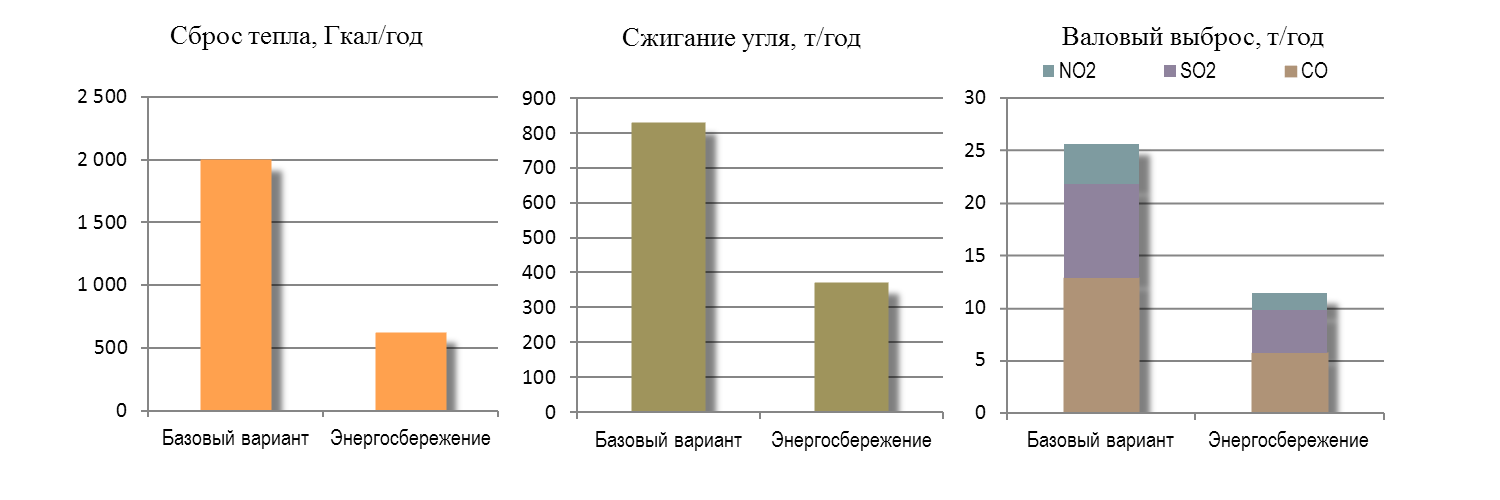 Диаграммы сокращения выбросов в атмосферу